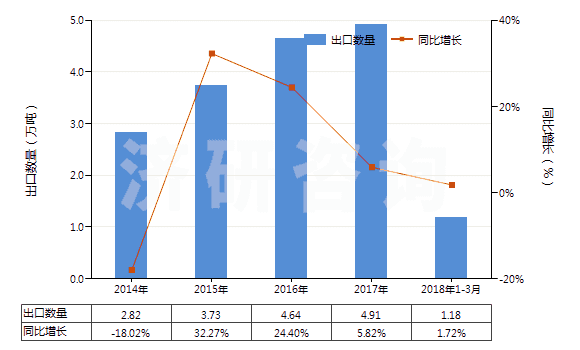 2014-2018年3月中國二苯胺及其衍生物以及它們的鹽(HS29214400)出口量及增速統(tǒng)計